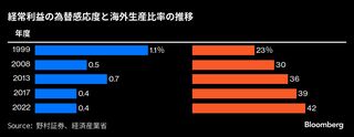 140円台前半が分水嶺、業績減額リスク高める円高－日本株の回復阻む