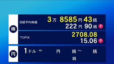 30日東京株式市場前場　222円90銭高の3万8585円43銭で終了