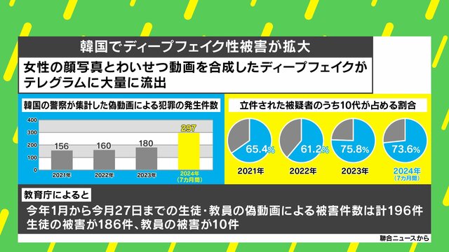 韓国で深刻化する“ディープフェイク性被害”…専門家が指摘する“フェイクと侮れない”問題点とは