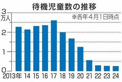 2024年の待機児童最少2567人　少子化で87％の自治体ゼロ