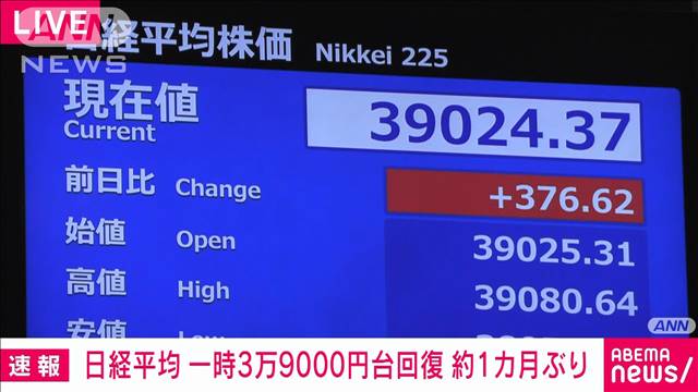 【日経平均】一時3万9000円台回復　約1カ月ぶり　先週末のNY株最高値更新など受け