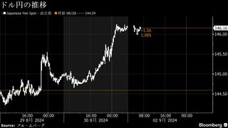 円は対ドルで146円台半ば、米大幅利下げ観測後退で１週間半ぶり安値