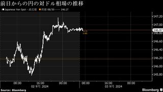 円は対ドルで146円台後半、米雇用統計に向け円売り継続か