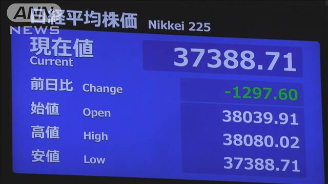 【速報】日経平均株価　一時1200円超急落　NY市場で株価大幅下落の流れ受け