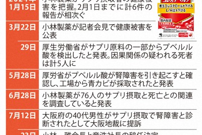 紅こうじサプリ「服用で腎障害」　大阪の男性が小林製薬を提訴