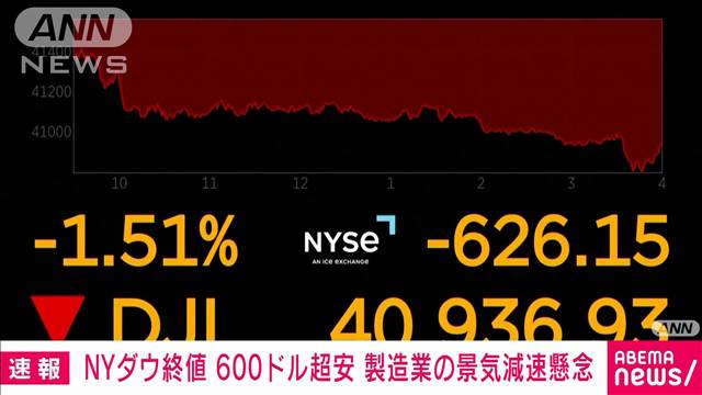 NYダウ大幅に下落　製造業の景気減速懸念　600ドル以上値下がり