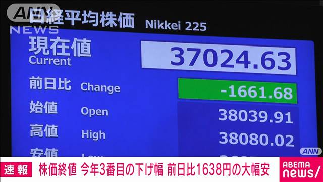 【速報】日経平均終値3万7047円　前日比1638円の大幅安　今年3番目の下げ幅