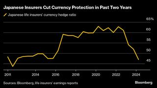 アジアの投資家が5000億ドルのドルを売る可能性－ＳＥＢが試算