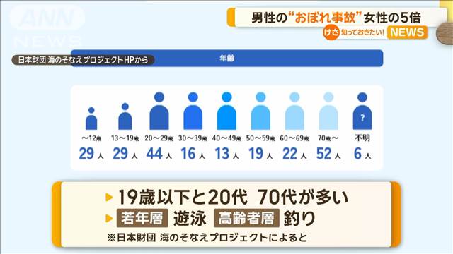 水の事故　男性は女性の5倍　若年層は「遊泳」、高齢者は「釣り」で多く