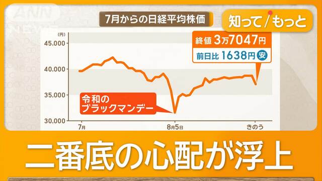 4日の日経平均、一時1800円急落　二番底の引き金は「実体経済の悪化」と指摘