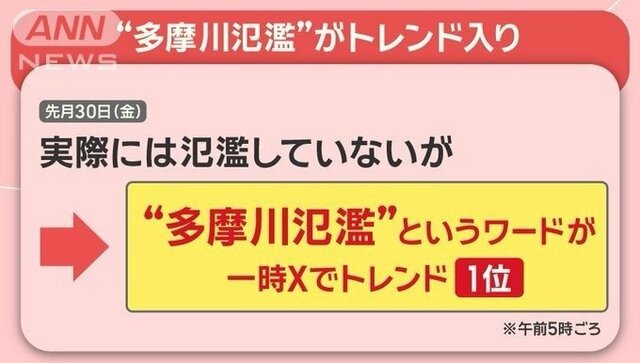 台風10号『多摩川氾濫』SNSでニセ投稿が横行 一時トレンド1位に　副都知事も注意喚起