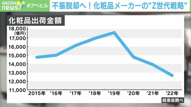 「3年で3割減」の化粧品業界を救え！ タイパ重視のZ世代に“刺さる戦略”とは？