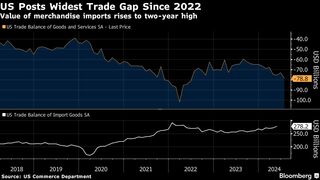 米貿易赤字、２年ぶり水準に拡大－港湾労働者ストの可能性で輸入急増