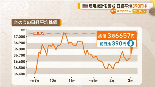 5日の日経平均株価390円↓　アメリカの雇用統計を警戒