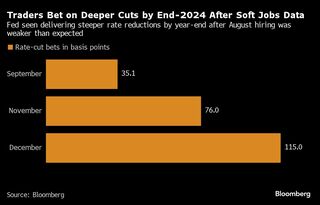 ９月の0.5ポイント米利下げ､確率50％に－雇用統計受け米国債上昇