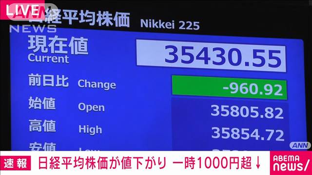 【速報】日経平均株価が値下がり　一時1000円超下げ