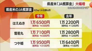 【山形】「JA概算金」制度開始以来の高値・はえぬき60キロ1万6500円（前年比+4300円）