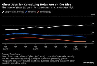 コンサル業界で増える「幽霊求人」、大幅昇給は望み薄－ＡＩの脅威も