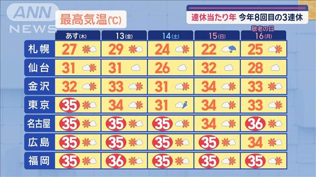 【全国の天気】あす全国で不安定＆猛暑日…3連休まで連続猛暑！