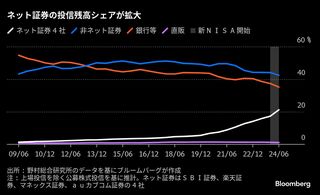 窓販優位の投信販売、ネット証券がパイ奪う－８月乱高下も傾向維持か