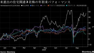 「もしハリ」「もしトラ」でも強い住宅３社株、米支援策と利下げ期待