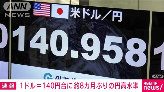 【速報】円相場一時1ドル140円台まで上昇　今年1月以来約8カ月ぶりの円高水準