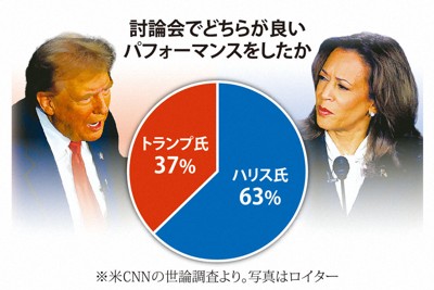 6割が「ハリス氏の方が良いパフォーマンス」　米CNN世論調査