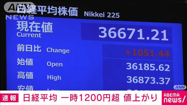 【速報】日経平均株価　取引開始後から大きく上昇　一時1200円超値上がり