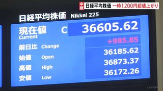 日経平均株価が一時1200円以上値上がり 「円高の一服」「アメリカの株高」で“株を買い戻す動き”広がる