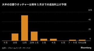 日銀の次回利上げ、エコノミストの半数以上が12月と予想－サーベイ