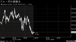 円は141円台後半に上昇、米大幅利下げ観測くすぶりドル売り圧力