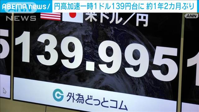 円高加速一時1ドル＝139円50銭台　去年7月以来約1年2カ月ぶり