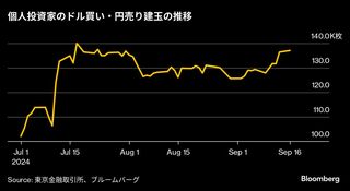 逆張りのＦＸ投資家、円買いポジション縮小－対ドル140円超える円高