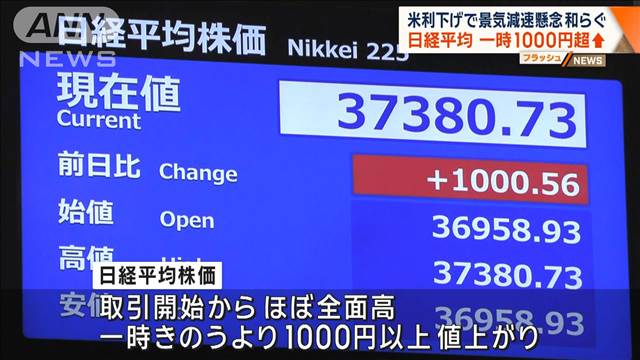 日経平均が一時1000円超値上がり　米利下げで景気減速懸念和らぐ