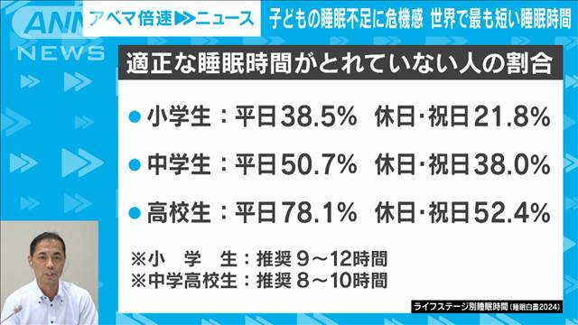 【子どもの睡眠】世界で最も短い睡眠時間　企業による睡眠教育も　経済部・国吉デスク