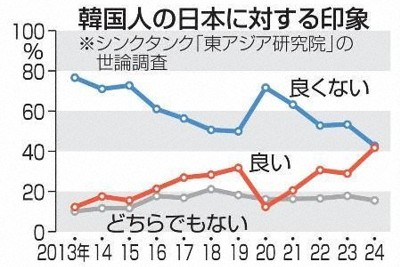 日本の印象「良い」41.7％　2013年以降で最高　韓国世論調査