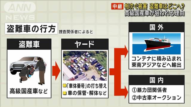 全国で相次ぐ自動車窃盗事件 盗難車はどこへ？ 高級国産車が狙われる理由