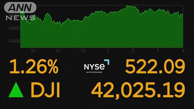 ニューヨーク株式市場　初の4万2000ドル超え　ダウ平均史上最高値を更新