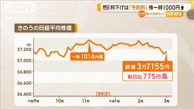 アメリカの利下げは「予防的」　日経平均株価は一時1000円↑