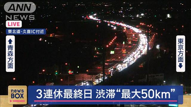 3連休最終日 高速道路“渋滞最大50km”