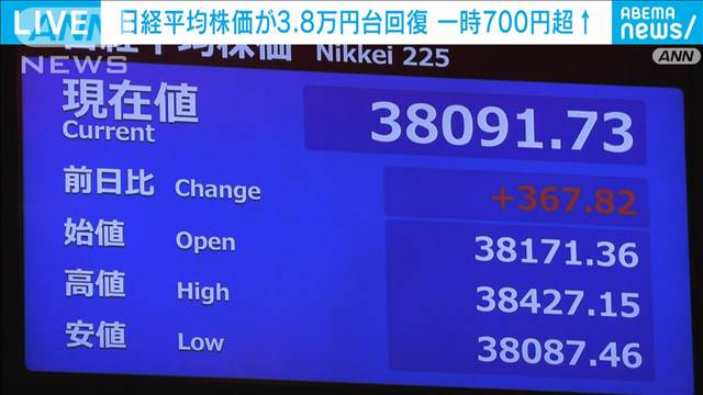 連休明けの日経平均株価一時600円超上げ　日米中銀政策に安心感