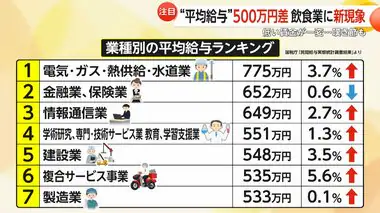 【業種別平均給与】1位の電気・ガス・熱供給・水道業に「そりゃ給料上がるだろう」の声　最下位とは年間500万円超の差