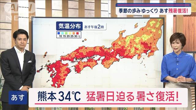 【全国の天気】熱中症注意！あす「猛暑日」迫る残暑　九州〜関東カラッと秋晴れ