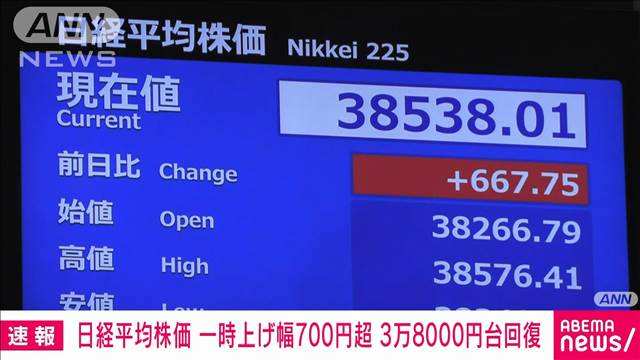 【速報】日経平均株価 一時700円超上昇 3万8000円台回復