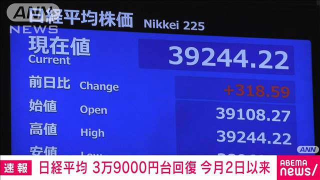 【日経平均株価】3万9000円台回復　今月2日以来