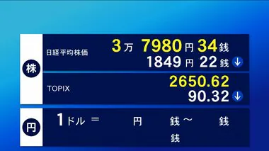 “石破ショック”で株価急反落　一時1900円超安　「金融所得課税」めぐる石破氏の姿勢見極めたい声