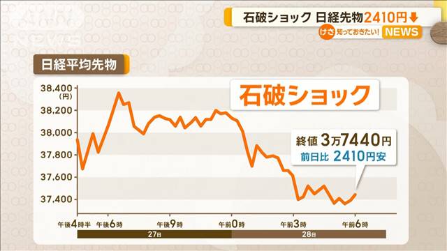 石破ショック　28日の日経平均先物2410円↓