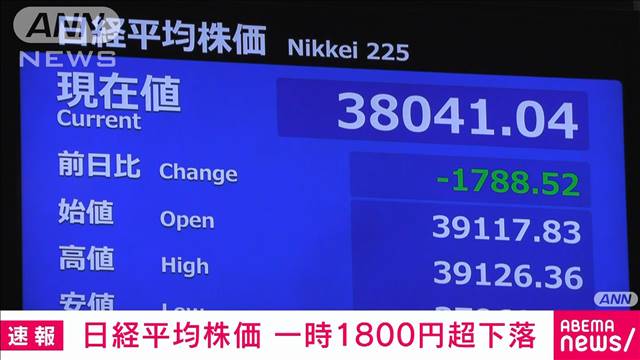 【速報】日経平均株価　一時1800円超下落