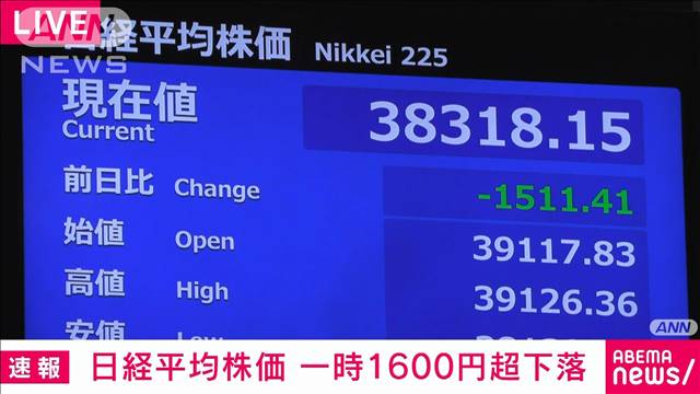 【速報】日経平均株価　一時1600円超下落