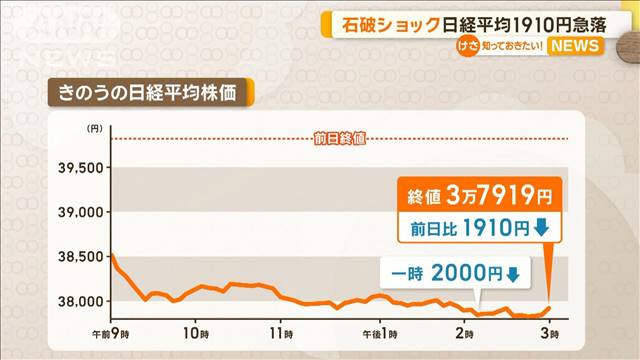 石破ショック　日経平均株価1910円急落